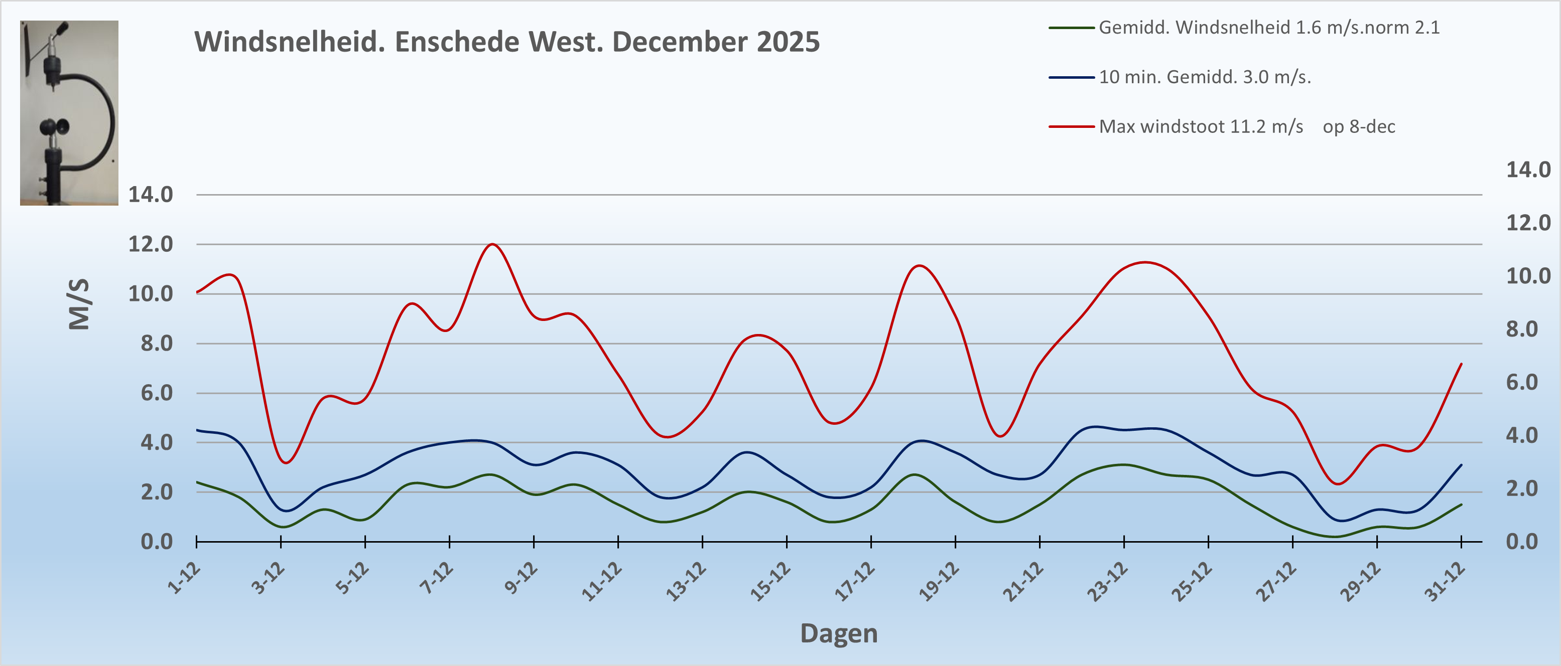 Windsnelheid